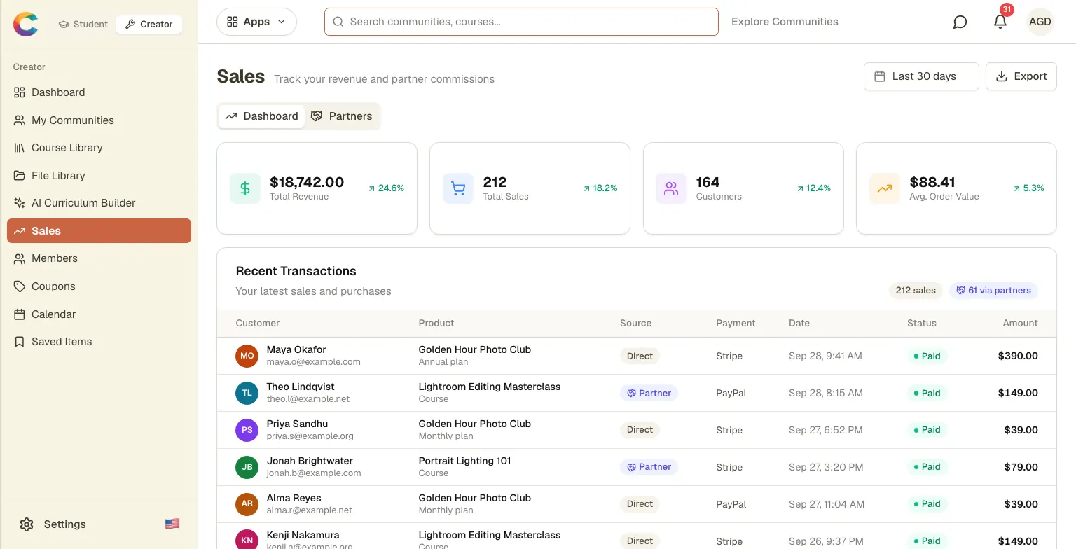 Courses.gg Sales dashboard in Creator mode showing total revenue, total sales, customers, and average order value cards above a Recent Transactions table with Stripe and PayPal payments