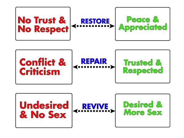 Relational Reset